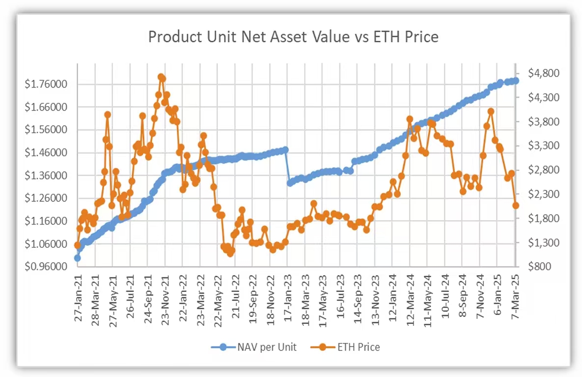 trackrecord of serenity stablecoin fund